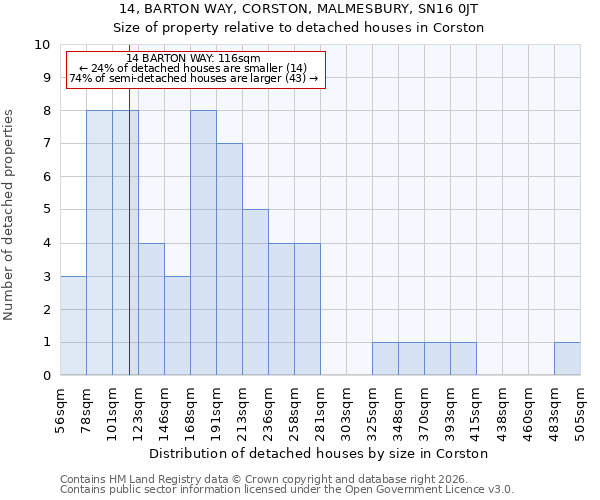 14, BARTON WAY, CORSTON, MALMESBURY, SN16 0JT: Size of property relative to detached houses in Corston