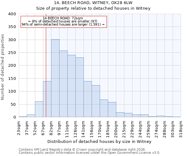 14, BEECH ROAD, WITNEY, OX28 6LW: Size of property relative to detached houses in Witney