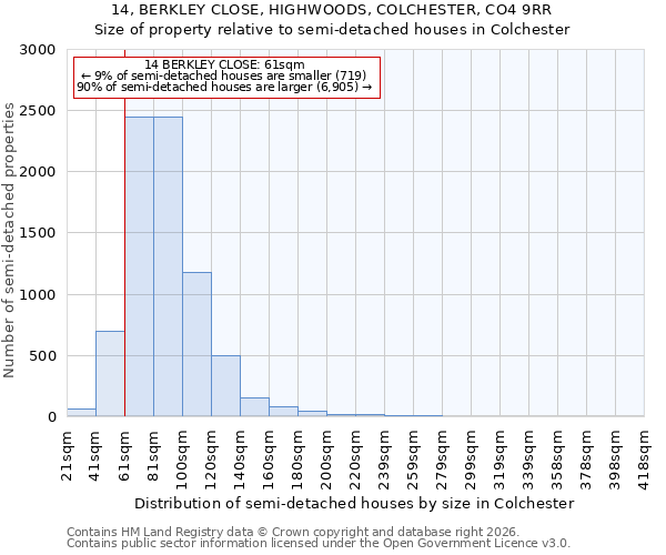 14, BERKLEY CLOSE, HIGHWOODS, COLCHESTER, CO4 9RR: Size of property relative to semi-detached houses in Colchester