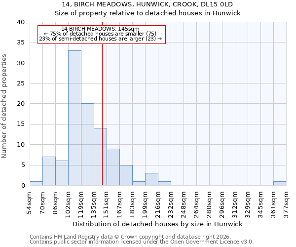 14, BIRCH MEADOWS, HUNWICK, CROOK, DL15 0LD: Size of property relative to detached houses in Hunwick