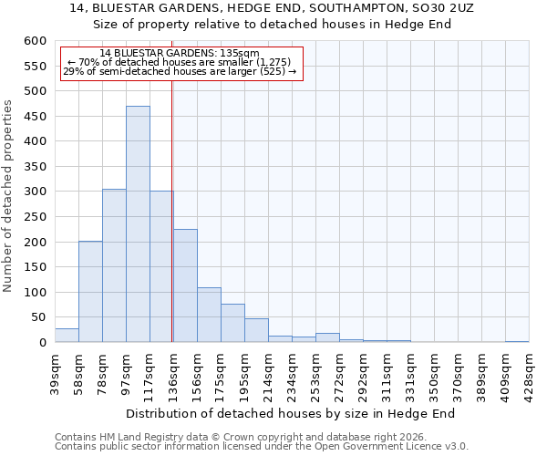 14, BLUESTAR GARDENS, HEDGE END, SOUTHAMPTON, SO30 2UZ: Size of property relative to detached houses in Hedge End