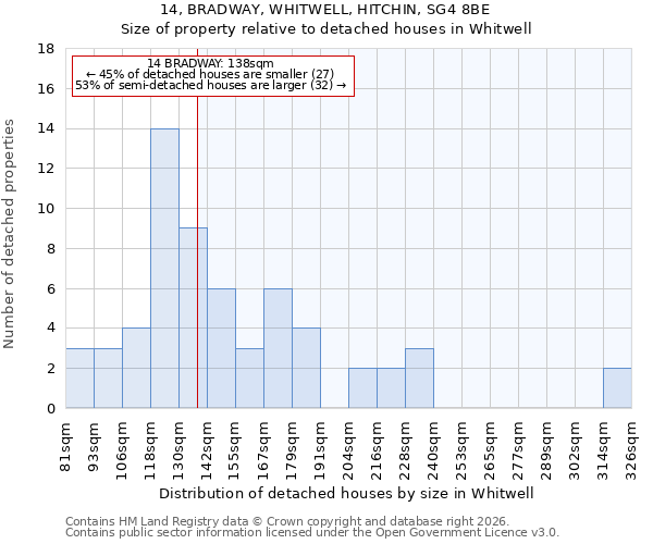 14, BRADWAY, WHITWELL, HITCHIN, SG4 8BE: Size of property relative to detached houses in Whitwell