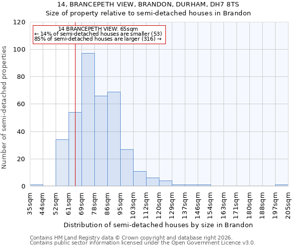 14, BRANCEPETH VIEW, BRANDON, DURHAM, DH7 8TS: Size of property relative to semi-detached houses in Brandon