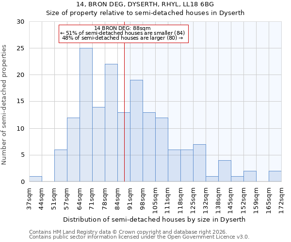 14, BRON DEG, DYSERTH, RHYL, LL18 6BG: Size of property relative to semi-detached houses in Dyserth