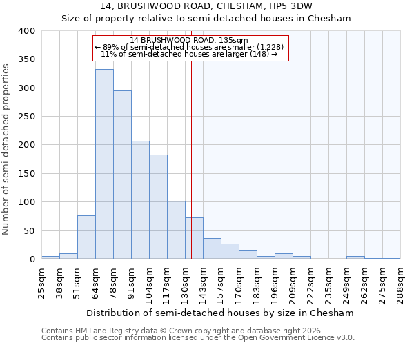 14, BRUSHWOOD ROAD, CHESHAM, HP5 3DW: Size of property relative to semi-detached houses in Chesham