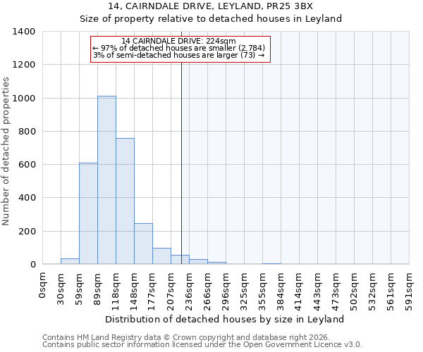 14, CAIRNDALE DRIVE, LEYLAND, PR25 3BX: Size of property relative to detached houses in Leyland
