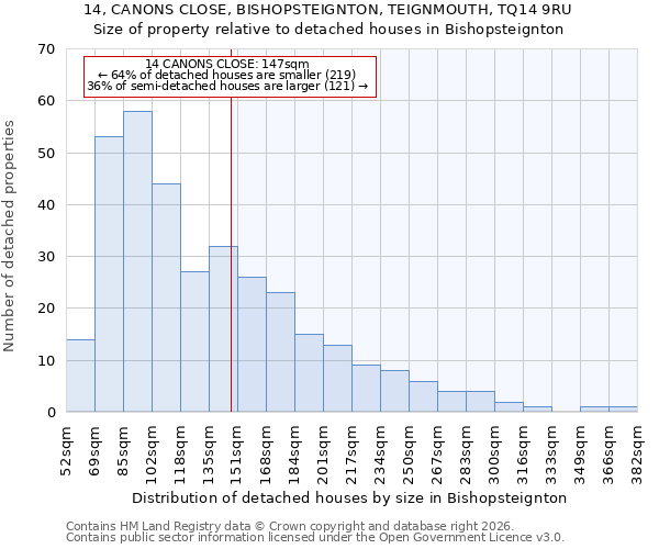 14, CANONS CLOSE, BISHOPSTEIGNTON, TEIGNMOUTH, TQ14 9RU: Size of property relative to detached houses in Bishopsteignton