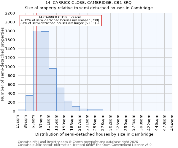 14, CARRICK CLOSE, CAMBRIDGE, CB1 8RQ: Size of property relative to semi-detached houses in Cambridge