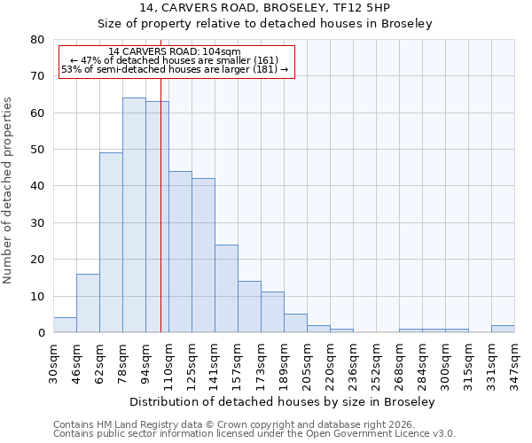 14, CARVERS ROAD, BROSELEY, TF12 5HP: Size of property relative to detached houses in Broseley