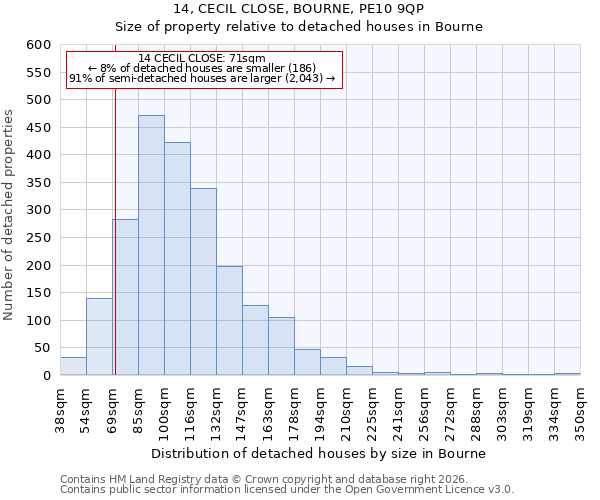 14, CECIL CLOSE, BOURNE, PE10 9QP: Size of property relative to detached houses in Bourne