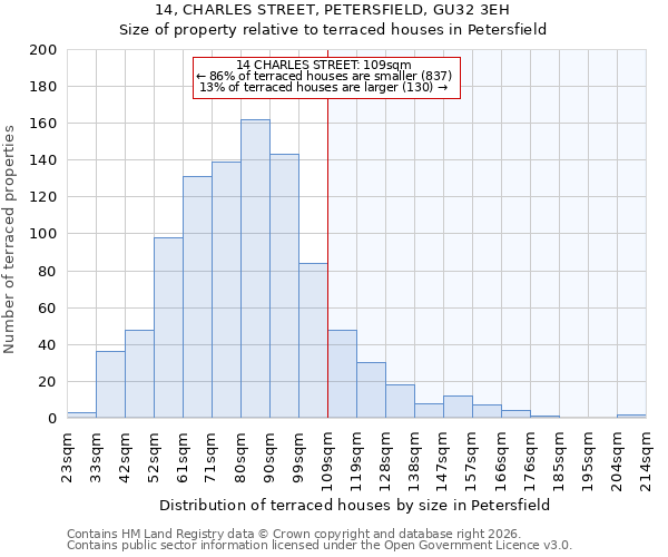 14, CHARLES STREET, PETERSFIELD, GU32 3EH: Size of property relative to terraced houses in Petersfield