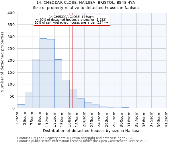 14, CHEDDAR CLOSE, NAILSEA, BRISTOL, BS48 4YA: Size of property relative to detached houses in Nailsea