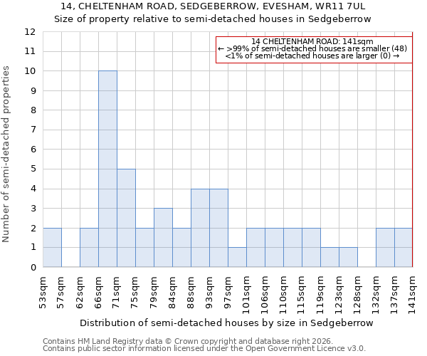 14, CHELTENHAM ROAD, SEDGEBERROW, EVESHAM, WR11 7UL: Size of property relative to semi-detached houses in Sedgeberrow