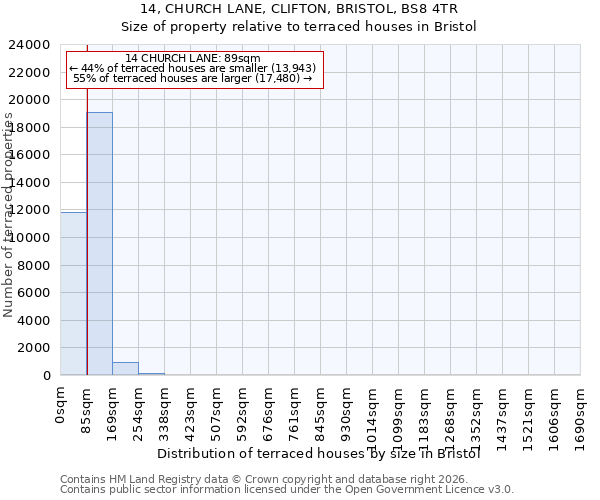 14, CHURCH LANE, CLIFTON, BRISTOL, BS8 4TR: Size of property relative to terraced houses in Bristol