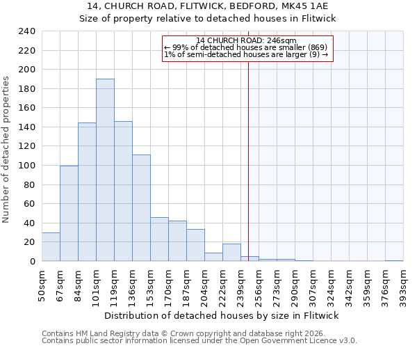 14, CHURCH ROAD, FLITWICK, BEDFORD, MK45 1AE: Size of property relative to detached houses in Flitwick