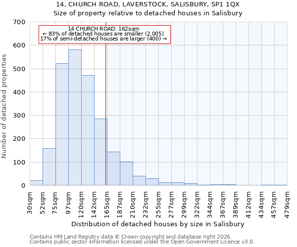 14, CHURCH ROAD, LAVERSTOCK, SALISBURY, SP1 1QX: Size of property relative to detached houses in Salisbury