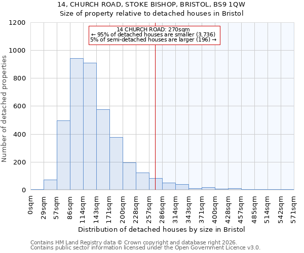 14, CHURCH ROAD, STOKE BISHOP, BRISTOL, BS9 1QW: Size of property relative to detached houses in Bristol