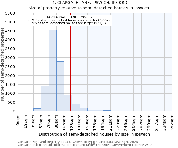 14, CLAPGATE LANE, IPSWICH, IP3 0RD: Size of property relative to semi-detached houses in Ipswich