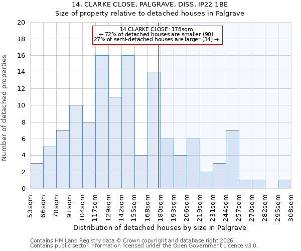 14, CLARKE CLOSE, PALGRAVE, DISS, IP22 1BE: Size of property relative to detached houses in Palgrave