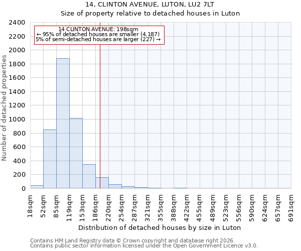 14, CLINTON AVENUE, LUTON, LU2 7LT: Size of property relative to detached houses in Luton