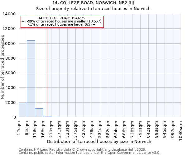 14, COLLEGE ROAD, NORWICH, NR2 3JJ: Size of property relative to terraced houses in Norwich