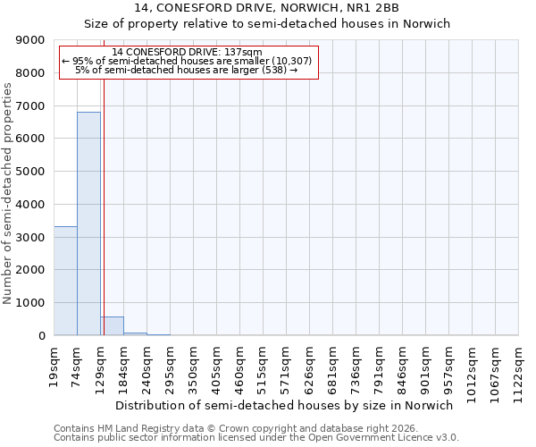 14, CONESFORD DRIVE, NORWICH, NR1 2BB: Size of property relative to semi-detached houses in Norwich