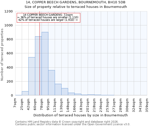 14, COPPER BEECH GARDENS, BOURNEMOUTH, BH10 5DB: Size of property relative to terraced houses in Bournemouth