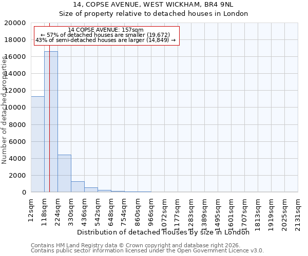 14, COPSE AVENUE, WEST WICKHAM, BR4 9NL: Size of property relative to detached houses in London
