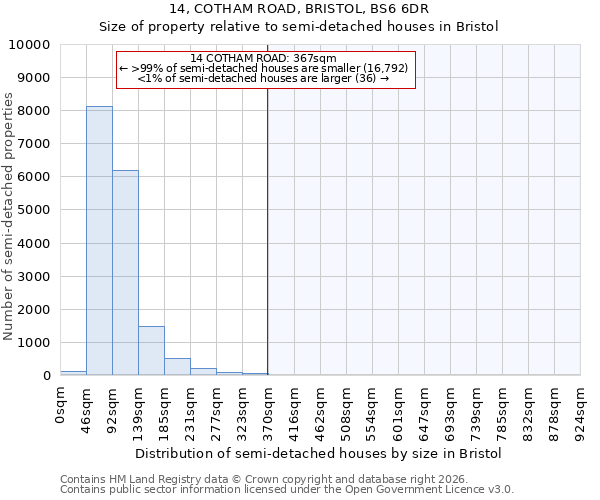 14, COTHAM ROAD, BRISTOL, BS6 6DR: Size of property relative to semi-detached houses in Bristol