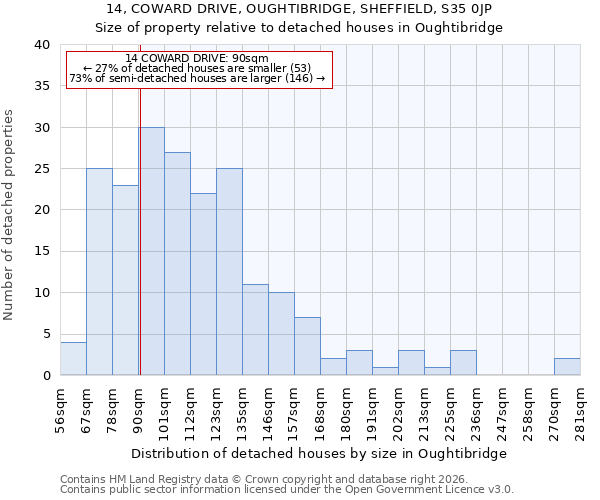 14, COWARD DRIVE, OUGHTIBRIDGE, SHEFFIELD, S35 0JP: Size of property relative to detached houses in Oughtibridge