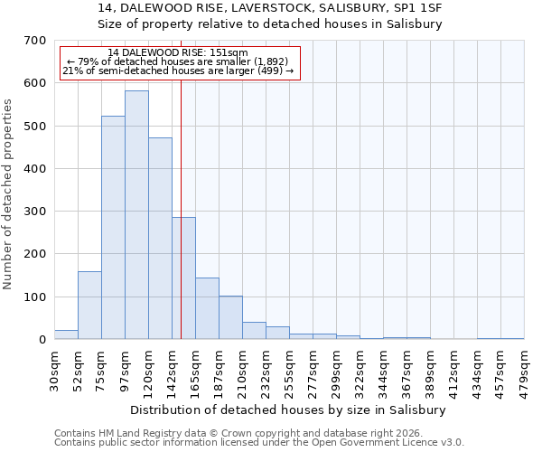 14, DALEWOOD RISE, LAVERSTOCK, SALISBURY, SP1 1SF: Size of property relative to detached houses in Salisbury