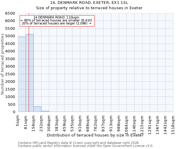 14, DENMARK ROAD, EXETER, EX1 1SL: Size of property relative to terraced houses in Exeter