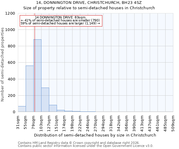 14, DONNINGTON DRIVE, CHRISTCHURCH, BH23 4SZ: Size of property relative to semi-detached houses in Christchurch