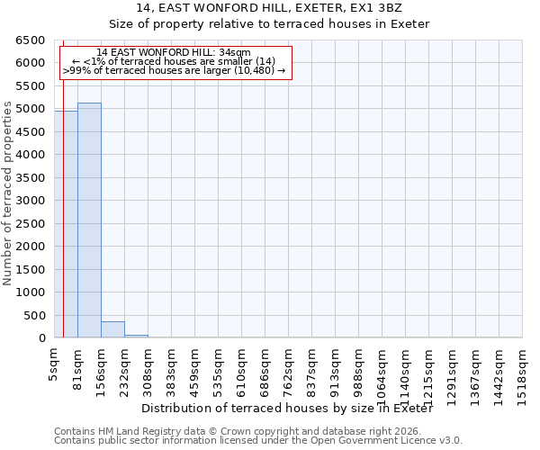 14, EAST WONFORD HILL, EXETER, EX1 3BZ: Size of property relative to terraced houses in Exeter