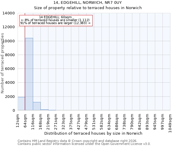 14, EDGEHILL, NORWICH, NR7 0UY: Size of property relative to terraced houses in Norwich