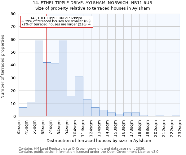 14, ETHEL TIPPLE DRIVE, AYLSHAM, NORWICH, NR11 6UR: Size of property relative to terraced houses in Aylsham