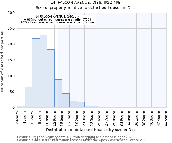 14, FALCON AVENUE, DISS, IP22 4PE: Size of property relative to detached houses in Diss