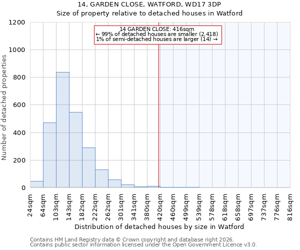 14, GARDEN CLOSE, WATFORD, WD17 3DP: Size of property relative to detached houses in Watford