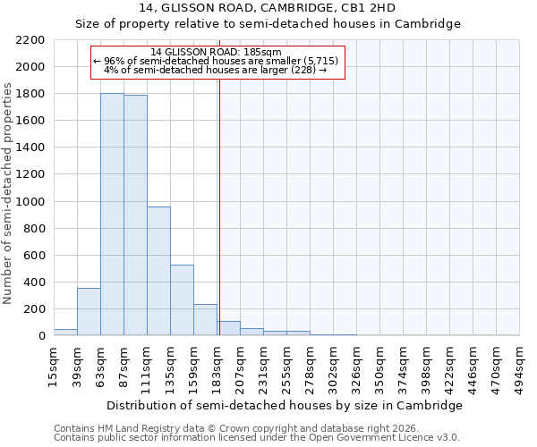 14, GLISSON ROAD, CAMBRIDGE, CB1 2HD: Size of property relative to semi-detached houses in Cambridge