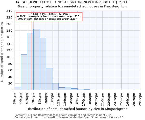 14, GOLDFINCH CLOSE, KINGSTEIGNTON, NEWTON ABBOT, TQ12 3FQ: Size of property relative to semi-detached houses in Kingsteignton
