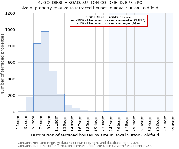14, GOLDIESLIE ROAD, SUTTON COLDFIELD, B73 5PQ: Size of property relative to terraced houses in Royal Sutton Coldfield