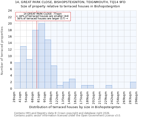14, GREAT PARK CLOSE, BISHOPSTEIGNTON, TEIGNMOUTH, TQ14 9FD: Size of property relative to terraced houses in Bishopsteignton