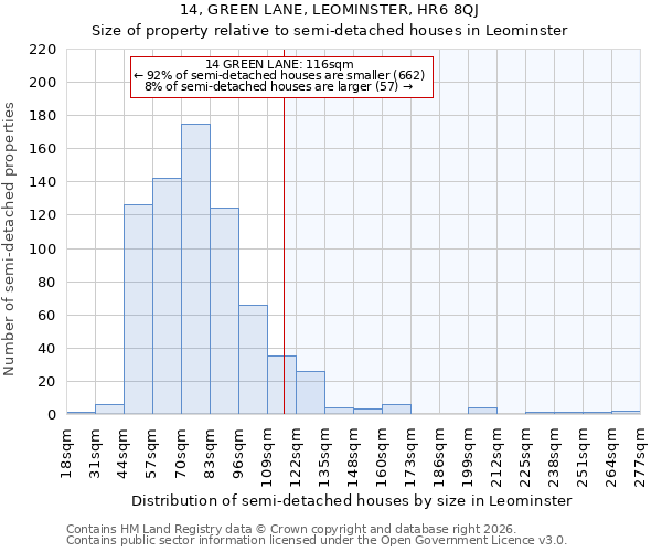 14, GREEN LANE, LEOMINSTER, HR6 8QJ: Size of property relative to semi-detached houses in Leominster