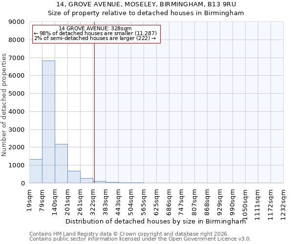 14, GROVE AVENUE, MOSELEY, BIRMINGHAM, B13 9RU: Size of property relative to detached houses in Birmingham