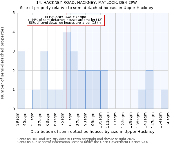14, HACKNEY ROAD, HACKNEY, MATLOCK, DE4 2PW: Size of property relative to semi-detached houses in Upper Hackney