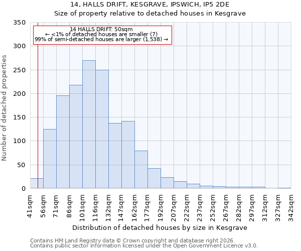 14, HALLS DRIFT, KESGRAVE, IPSWICH, IP5 2DE: Size of property relative to detached houses in Kesgrave