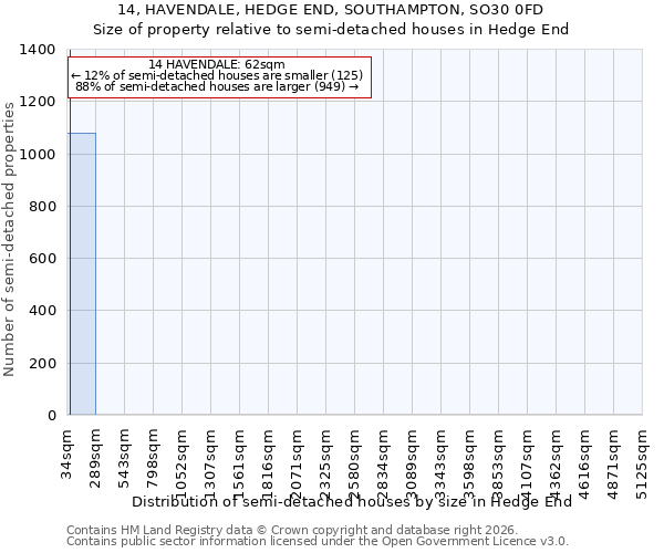 14, HAVENDALE, HEDGE END, SOUTHAMPTON, SO30 0FD: Size of property relative to semi-detached houses in Hedge End