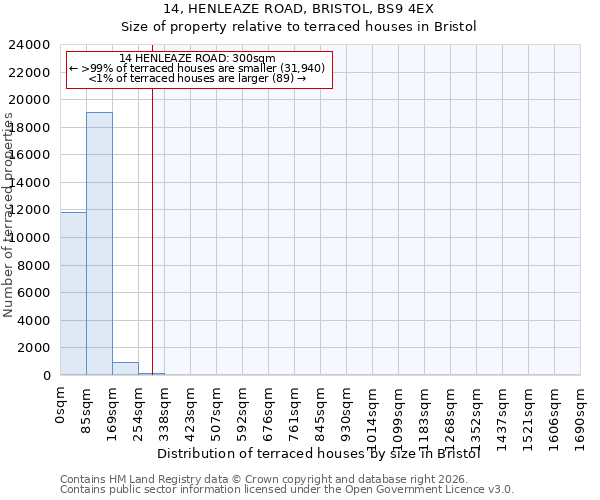 14, HENLEAZE ROAD, BRISTOL, BS9 4EX: Size of property relative to terraced houses in Bristol