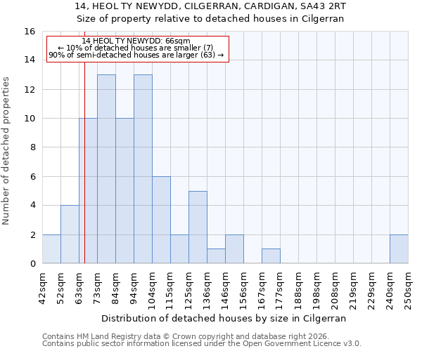14, HEOL TY NEWYDD, CILGERRAN, CARDIGAN, SA43 2RT: Size of property relative to detached houses in Cilgerran