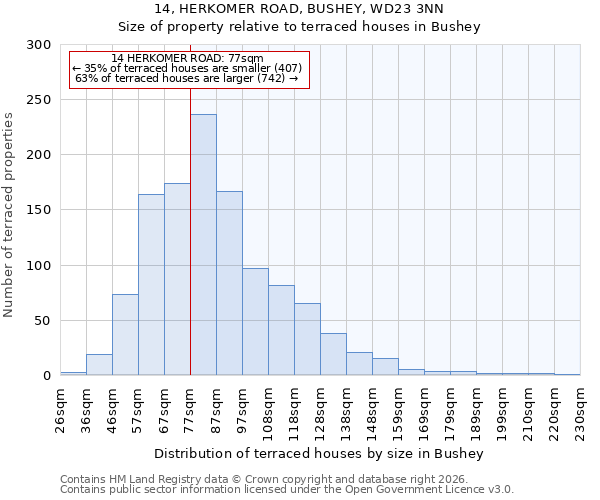 14, HERKOMER ROAD, BUSHEY, WD23 3NN: Size of property relative to terraced houses in Bushey